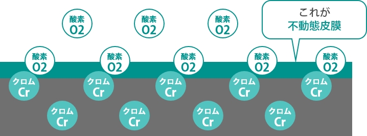 ステンレス鋼が錆びにくい理由